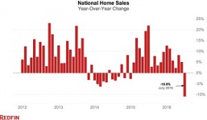 Redfin Latest Year-Over-Year Survey